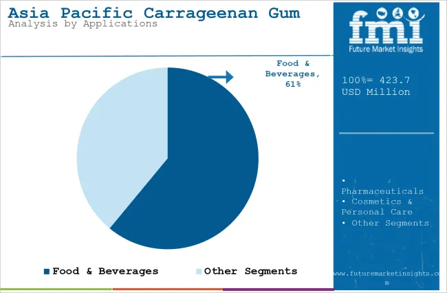 Asia Pacific Carrageenan Gum Market Analysis By Applications 